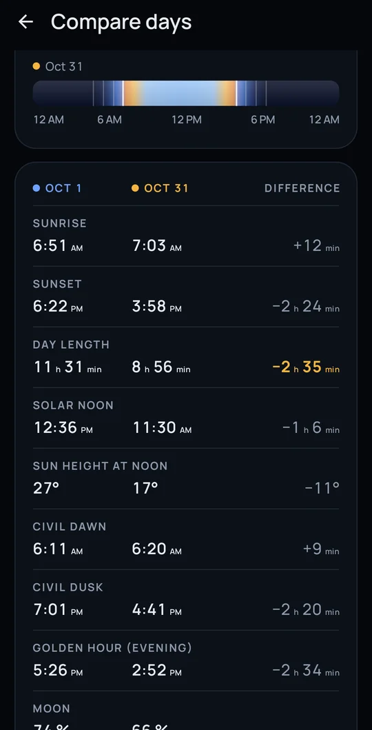 A comparison table with the differences in sunrise, sunset, day length, solar noon and sun height.
