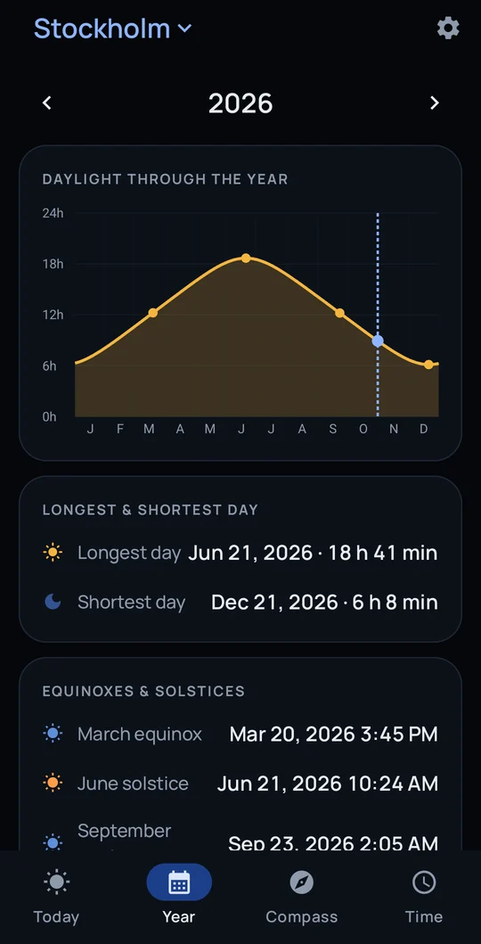 Daylight through the year, with the longest and shortest day and the equinoxes and solstices.