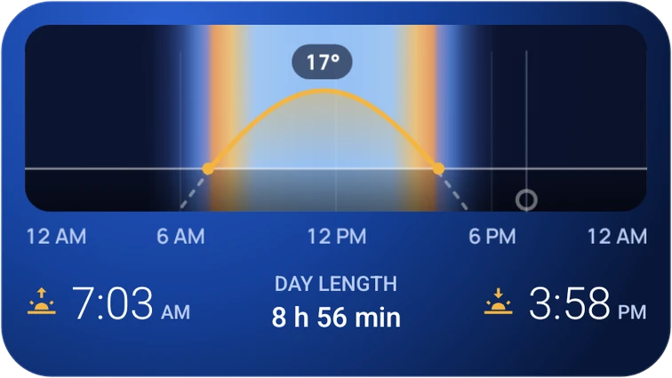 Sun path widget: the sun's altitude through the day against the sky color.